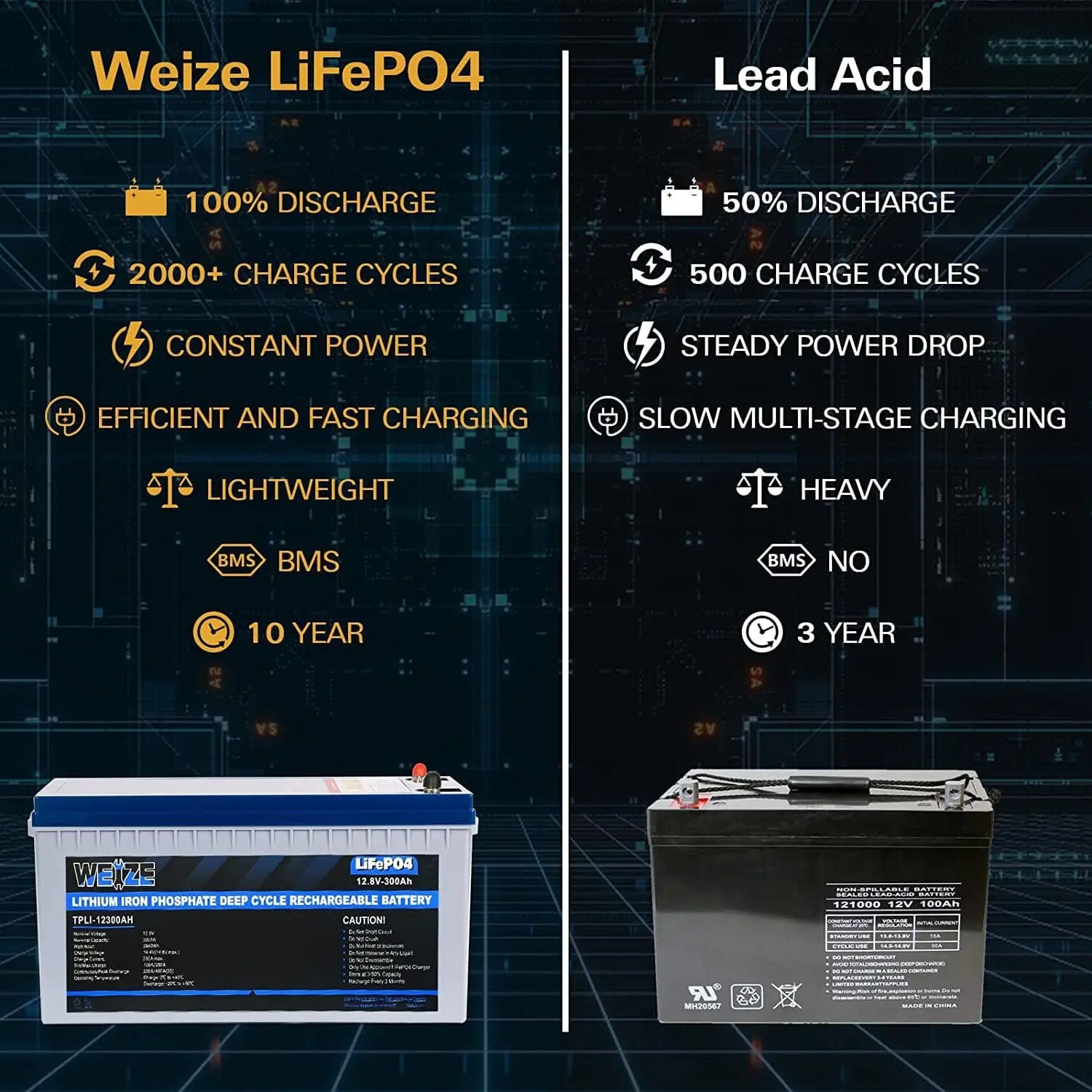 12V 300Ah 3840Wh LiFePO4 Lithium Battery Up to 8000 Deep Cycles & Smart BMS WEIZE