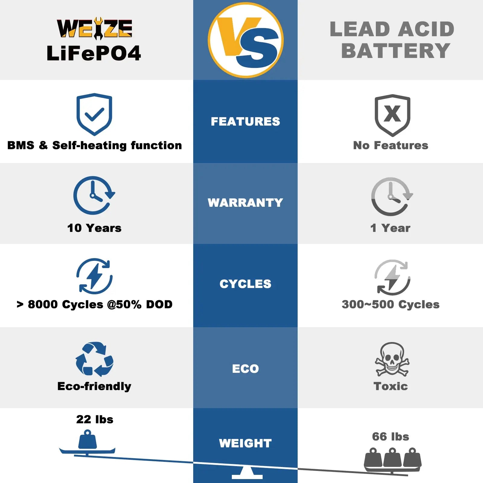 WEIZE 12V 100Ah 1280Wh Lithium Battery, Group 24 Deep Cycle LiFePO4 Battery With Self Heating WEIZE