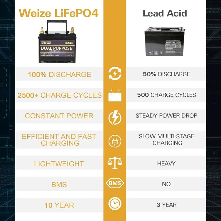 WEIZE 12V 105AH Dual Purpose LiFePO4 Lithium Battery, Starter & Deep Cycle, Marine & RV Battery - WEIZE