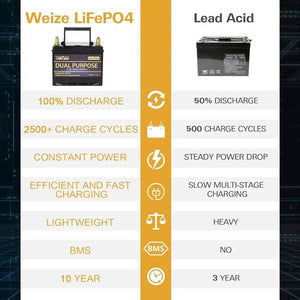 WEIZE 12V 60AH Dual Purpose LiFePO4 Lithium Battery, Starter & Deep Cycle, Marine & RV Battery - WEIZE