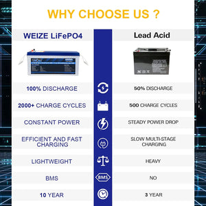 WEIZE 24V 200Ah 5120Wh LiFePO4 Lithium Battery WEIZE