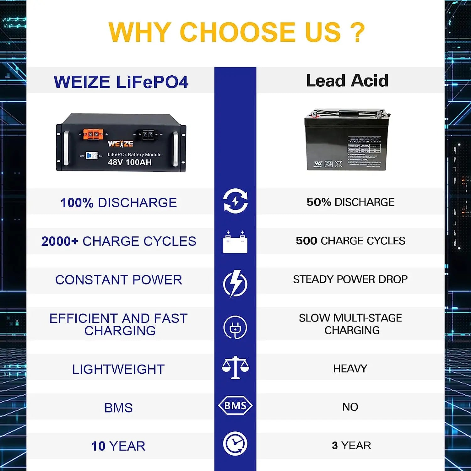 WEIZE 48V 100Ah 4800Wh Lithium Battery, Deep Cycle LiFePO4 Battery for RV, Solar System, Marine, and Off Grid Applications WEIZE